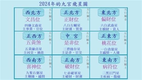 2023 喜慶位|2023年九宮飛星圖及風水方位吉兇與化解